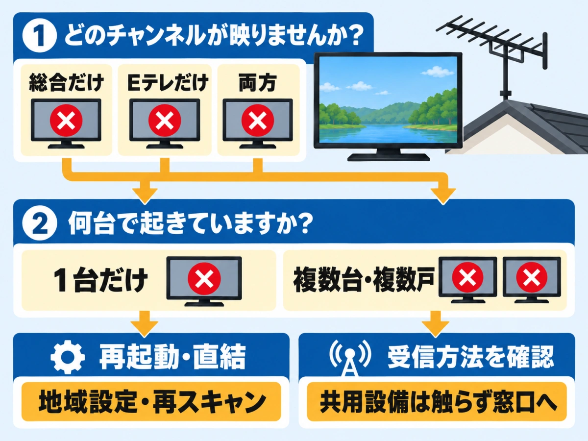 NHKだけ映らないときに症状と台数から室内確認または窓口確認へ分ける図