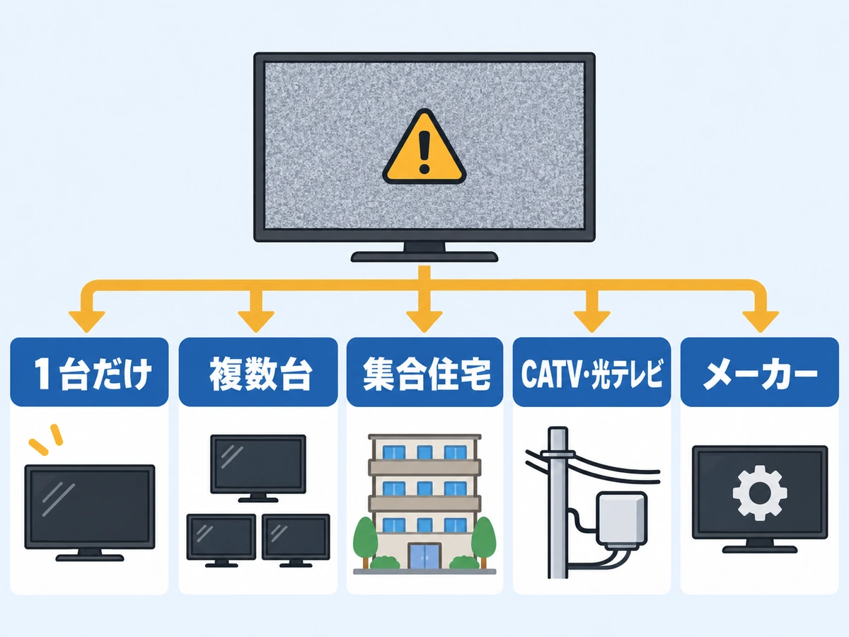 NHKだけ映らないときに住まいと受信方法で相談先を分ける図