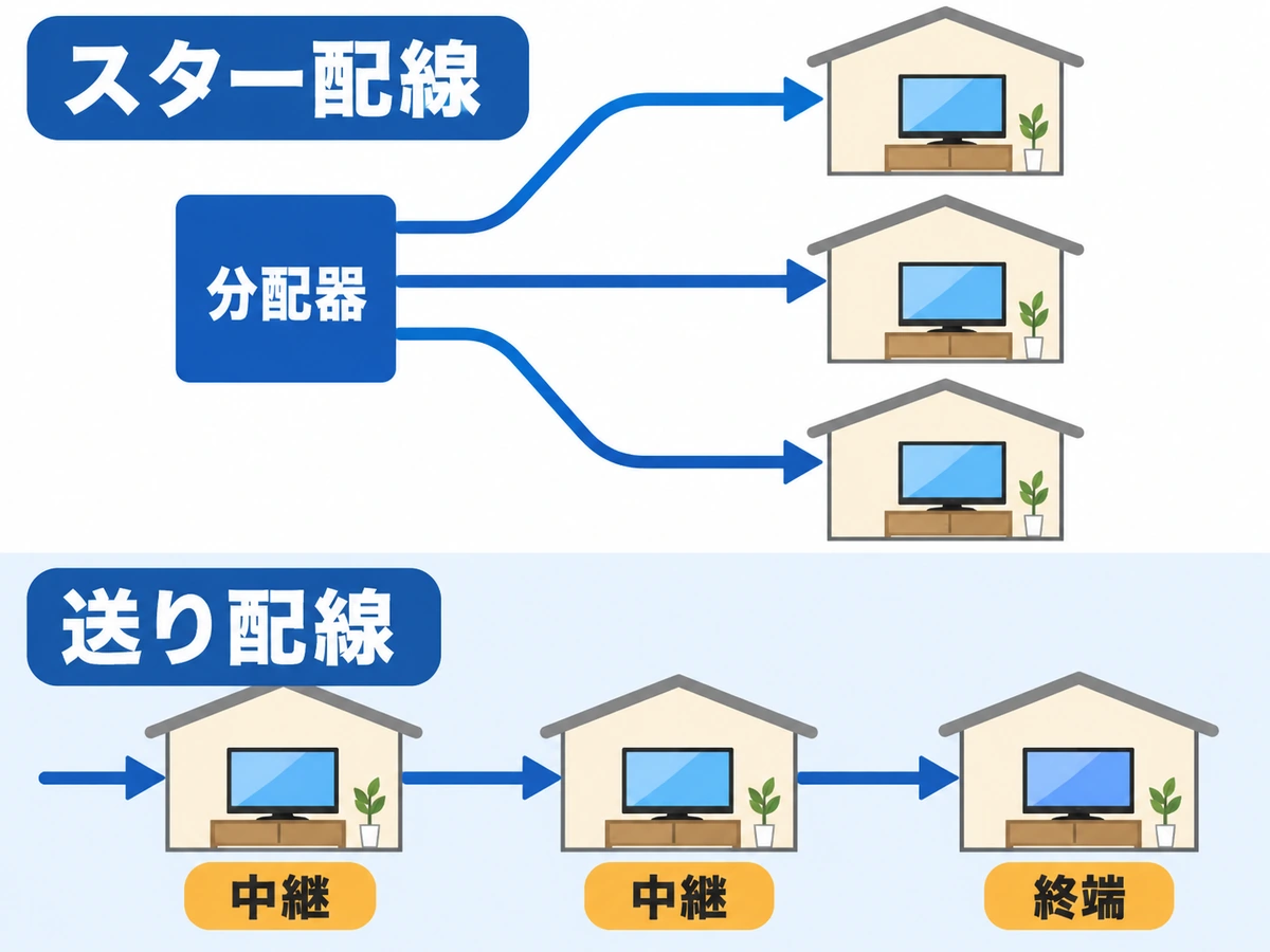 分配器から三室へ分かれるスター配線と、中継端子から次室へ送って最後を終端する送り配線の概念比較