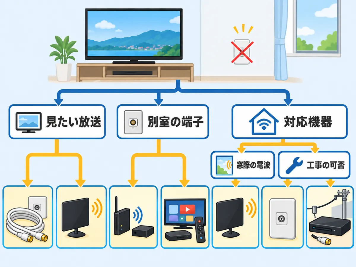 テレビを見る方法を選ぶための確認フロー