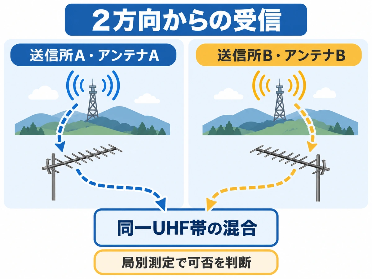 別方向の送信所をアンテナAとBで受信し、同一UHF帯として混合する可否を局別測定で判断する概念図
