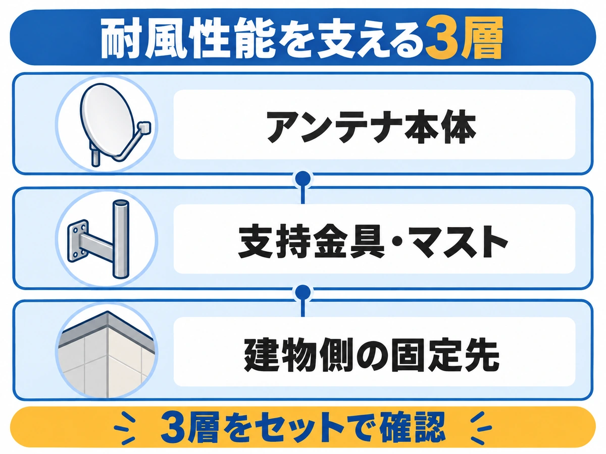 耐風性能の確認対象をアンテナ本体、支持金具・マスト、建物側の固定先の三層に分けた概念図
